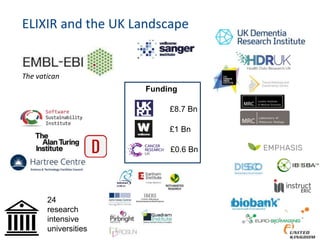 ELIXIR and the UK Landscape
The vatican
£8.7 Bn
Funding
£1 Bn
£0.6 Bn
24
research
intensive
universities
 