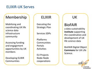 ELIXIR-UK Serves
Membership ELIXIR UK
BioFAIR
a data sustainability
institute supporting
the coordination and
development ...