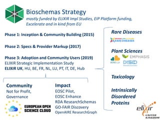 Bioschemas Strategy
mostly funded by ELIXIR Impl Studies, EIP Platform funding,
Excelerate and in kind from EU
Phase 1: In...