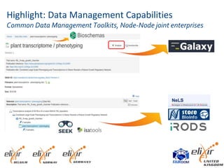 Highlight: Data Management Capabilities
Common Data Management Toolkits, Node-Node joint enterprises
 