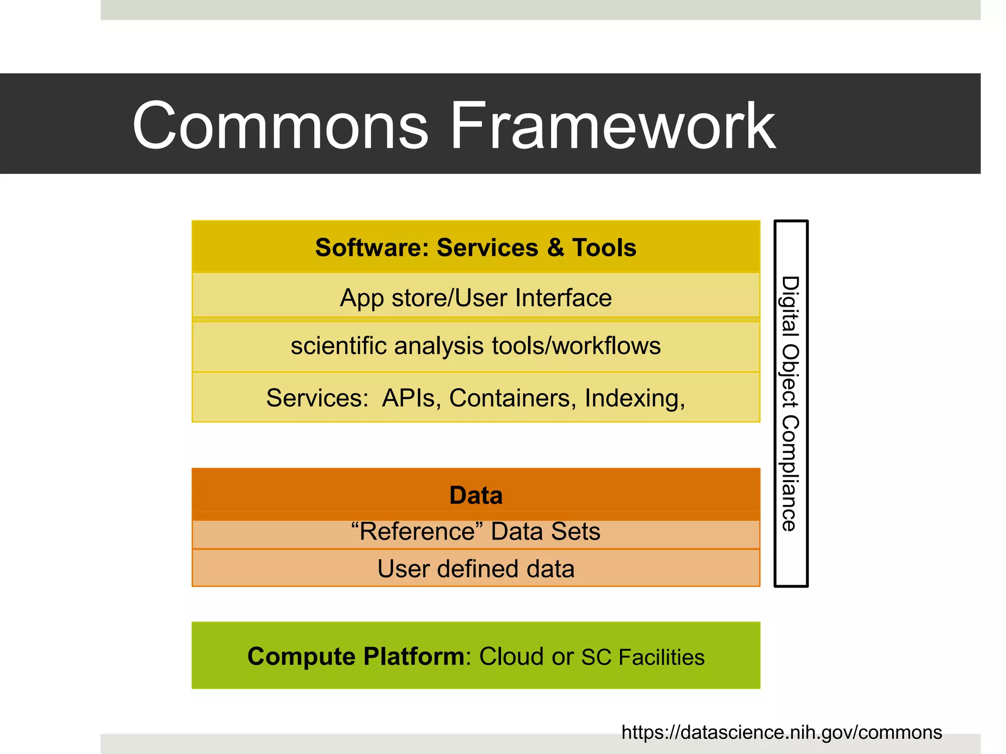 Commons Framework
Compute Platform: Cloud or SC Facilities
Services: APIs, Containers, Indexing,
Software: Services & Tools
scientific analysis tools/workflows
Data
“Reference” Data Sets
User defined data
DigitalObjectCompliance
App store/User Interface
https://datascience.nih.gov/commons
 