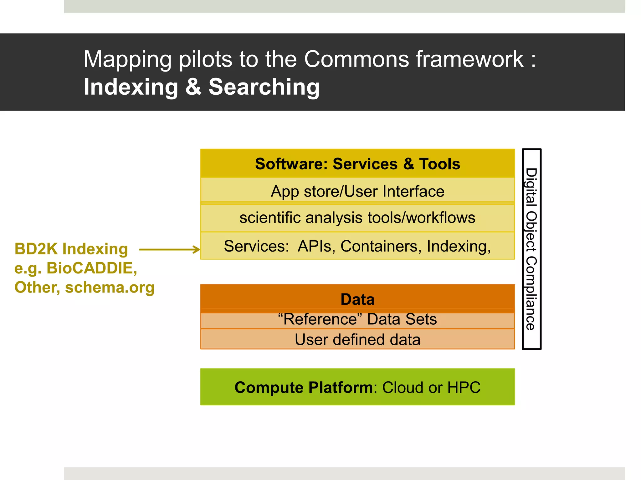 BD2K Indexing
e.g. BioCADDIE,
Other, schema.org
Compute Platform: Cloud or HPC
Services: APIs, Containers, Indexing,
Software: Services & Tools
scientific analysis tools/workflows
Data
“Reference” Data Sets
User defined data
DigitalObjectCompliance
App store/User Interface
Mapping pilots to the Commons framework :
Indexing & Searching
 