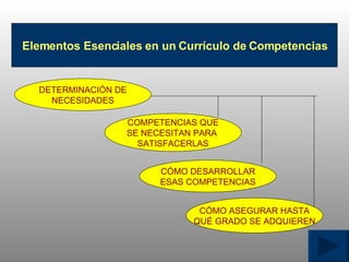 Elementos Esenciales en un Curr í culo de Competencias DETERMINACI Ó N DE NECESIDADES COMPETENCIAS QUE SE NECESITAN PARA  SATISFACERLAS C Ó MO DESARROLLAR ESAS COMPETENCIAS C Ó MO ASEGURAR HASTA QU É  GRADO SE ADQUIEREN 