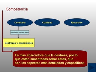 Competencia Conducta Cualidad Ejecuci ó n Para lograr esta conducta se necesita Destrezas y capacidades Es m á s abarcadora que la destreza, por lo que est á n simentadas sobre estas, que  son los aspectos m á s detallados y espec í ficos. 