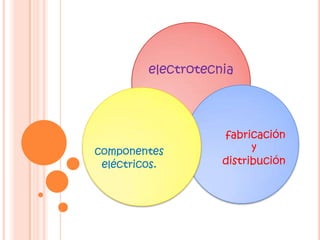 electrotecnia




                    fabricación
componentes               y
 eléctricos.        distribución
 