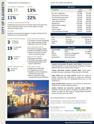CITY OF ELIZABETH   TRANSPORTATION/MOBILTY                                                    COST OF DOING BUSINESS

                    AVG COMMUTE TIME (MINS)           CARPOOL                                                                     2011 WAGES

                    25        30 NJ
                              25 US                   13%                                       Occupation

                                                                                                Bus. & Fin. Operations
                                                                                                                                                        Union
                                                                                                                                                       County
                                                                                                                                                      $74,600            $72,740
                                                                                                                                                                                 NJ


                    USE PUBLIC TRANSIT                USE OTHER MEANS
                                                                                                Construction and Extraction                           $56,190            $53,760

                    11%                               22%                                       Food Prep & Serving related
                                                                                                Healthcare Practitioners
                                                                                                                                                      $23,640
                                                                                                                                                      $82,330
                                                                                                                                                                         $23,300
                                                                                                                                                                         $80,590
                                                                                                Install, Maint & Repair                               $47,830            $46,930
                    AVAILABLE TRANSPORTATION SYSTEMS                                            Management                                           $129,680           $124,790
                    Elizabeth has two transit lines: NJ Transit's North Jersey Coast Line       Office & Admin Support                                $36,860            $35,660
                    & the Northeast Corridor Line; one of the highest in transit                Production                                            $35,020            $34,690
                    ridership among US cities
                                                                                                Sales & Related                                       $44,960            $42,850
                    KEY ROADS                                                                   Trnsp and Material Moving                             $38,310            $33,080
                    Elizabeth has several major highways: Turnpike, Interstate 95, 78,
                    Route 1/9, 22, 27, 28, 82 and 439.                                                                         SPACE AVAILABILITY
                                                                                                Type                          Sq Ft/Acre                         Occupancy Costs
                    MILEAGE TO NEAREST AIRPORT        ABOUT NEWARK INT’L AIRPORT
                                                                                                Land                          12.5 acres                               $22.00 / sf
                                                       12th busiest in US (29th worldwide)
                    3      To Newark
                           Int’l Airport               34.1 million passengers (2010)
                                                       860 million short tons of cargo
                                                                                                Industrial
                                                                                                Office
                                                                                                                              2,551,000 sq ft
                                                                                                                              147,000 sq ft
                                                                                                                                                                        $6.40 / sf
                                                                                                                                                                       $18.92 /sf



                    19        To LaGuardia
                              Airport
                                                      ABOUT LAGUARDIA AIRPORT
                                                       24.0 million passengers (2010)
                                                       Smallest of 3 NY Metro Airports
                                                                                                Type of Utility
                                                                                                Gas
                                                                                                                                  UTILITY COSTS
                                                                                                                            Utility Provider
                                                                                                                            $2.63
                                                                                                                                                                              Cost
                                                                                                                                                                       2nd lowest
                                                       Busiest in the US for non-stop
                                                                                                Electric                    14.8 cents / Deregulated                   7th highest
                                                        service to and from Europe
                                                                                                Telecom                     Varies by location                                 NA
                                                      ABOUT JFK INT’L AIRPORT
                    23        To JFK Int’l
                              Airport                  #18 busiest worldwide
                                                       46.5 Million passengers (2010)
                                                                                                Waste/Sewer                 Varies by location                                 NA


                                                       Leading freight gateway to US                                       FINANCING / INCENTIVES
                                                        (value of shipments)                    ECONOMIC REDEVELOPMENT    & GROWTH GRANT (ERGG): Tax-increment
                    MILEAGE TO NEAREST PORT           ABOUT PORT OF NY/NJ                       financing available to close financing and competitive cost gaps
                                                       Largest port on East Coast              between New Jersey and alternative locations

                    5     To Port of
                          NY/NJ                        3rd Largest port in the US
                                                       Handled 5.3 million loaded and
                                                                                                BUSINESS EMPLOYMENT INCENTIVE PROGRAM (BEIP):         Annual grants
                                                                                                available to projects relocating or hiring new jobs in the State
                                                        unloaded 20 ft equiv units
                                                       Value of cargo that moved               URBAN TRANSIT HUB TAX CREDIT (UTHTC):  Income tax credits to
                                                        through port exceeds $190 Billion       projects involving new construction or large-scale renovation
                                                                                                locating within 1/2 mile of a designated transit hub or a site
                                                                                                served by rail
                                                                                                URBAN ENTERPRISE ZONES: Exemption from sales tax on construction
                                                                                                materials, FFE and other taxable purchases
                                                                                                BUSINESS RETENTION AND RELOCATION ASSISTANCE GRANT (BRRAG):
                                                                                                Corporate income tax credit to companies relocating from one
                                                                                                location to another in New Jersey or making capital investment
                                                                                                equal to the value of the tax credits


                                                                                              KEY RESOURCES & CONTACTS
                                                                                              TRACYE MCDANIEL | PRESIDENT AND CHIEF EXECUTIVE OFFICER
                                                                                              MICHAEL CHROBAK | CHIEF ECONOMIC DEVELOPMENT OFFICER


                                                                                              EconDev@choosenj.com
                                                                                              609-297-2200
                                                                                              www.ChooseNJ.com

                                                                                              SOURCES: NJ Department of Labor & US Bureau of Labor Statistics; American
                                                                                              Community Survey, 2005-2009 Estimates,; NJ State Police & FBI, Uniform Crime Report;
                                                                                              NJ Monthly Magazine, 2010; NJ State Department of Education, Spring 2010; Board of
                                                                                              Public Utilities; Tax Foundation; Infoplease.com; Travelmath; CoStar; Hoovers; Institute
                                                                                              for Energy Research; Data current as of September 2011

                                                                                                                            www.choosenj.com/cityofelizabeth.pdf
 