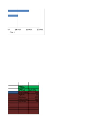 TABLA
CARGO SUELDO
Programador 1500
Digitador 800
Diseñador 1200
Diagramador 1300
Repartidor 600
 