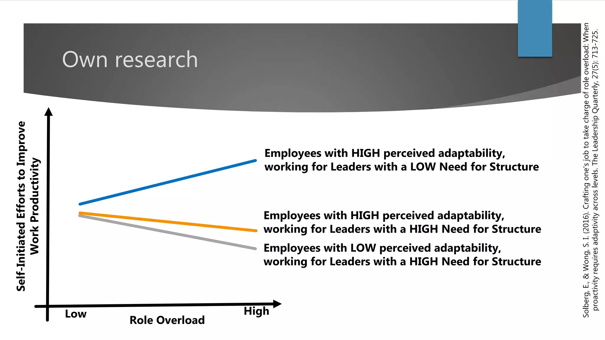 Own research
Solberg,E.,&Wong,S.I.(2016).Craftingone'sjobtotakechargeofroleoverload:When
proactivityrequiresadaptivityacrosslevels.TheLeadershipQuarterly,27(5):713-725.
Low
Self-InitiatedEffortstoImprove
WorkProductivity
Employees with HIGH perceived adaptability,
working for Leaders with a LOW Need for Structure
High
Role Overload
Employees with HIGH perceived adaptability,
working for Leaders with a HIGH Need for Structure
Employees with LOW perceived adaptability,
working for Leaders with a HIGH Need for Structure
 
