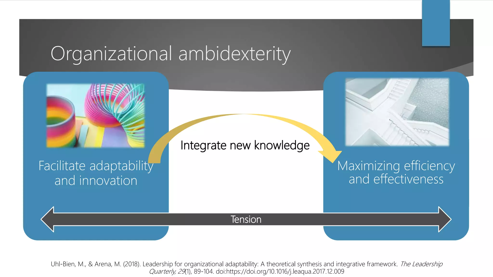 Integrate new knowledge
Facilitate adaptability
and innovation
Maximizing efficiency
and effectiveness
Tension
Uhl-Bien, M., & Arena, M. (2018). Leadership for organizational adaptability: A theoretical synthesis and integrative framework. The Leadership
Quarterly, 29(1), 89-104. doi:https://doi.org/10.1016/j.leaqua.2017.12.009
Organizational ambidexterity
 