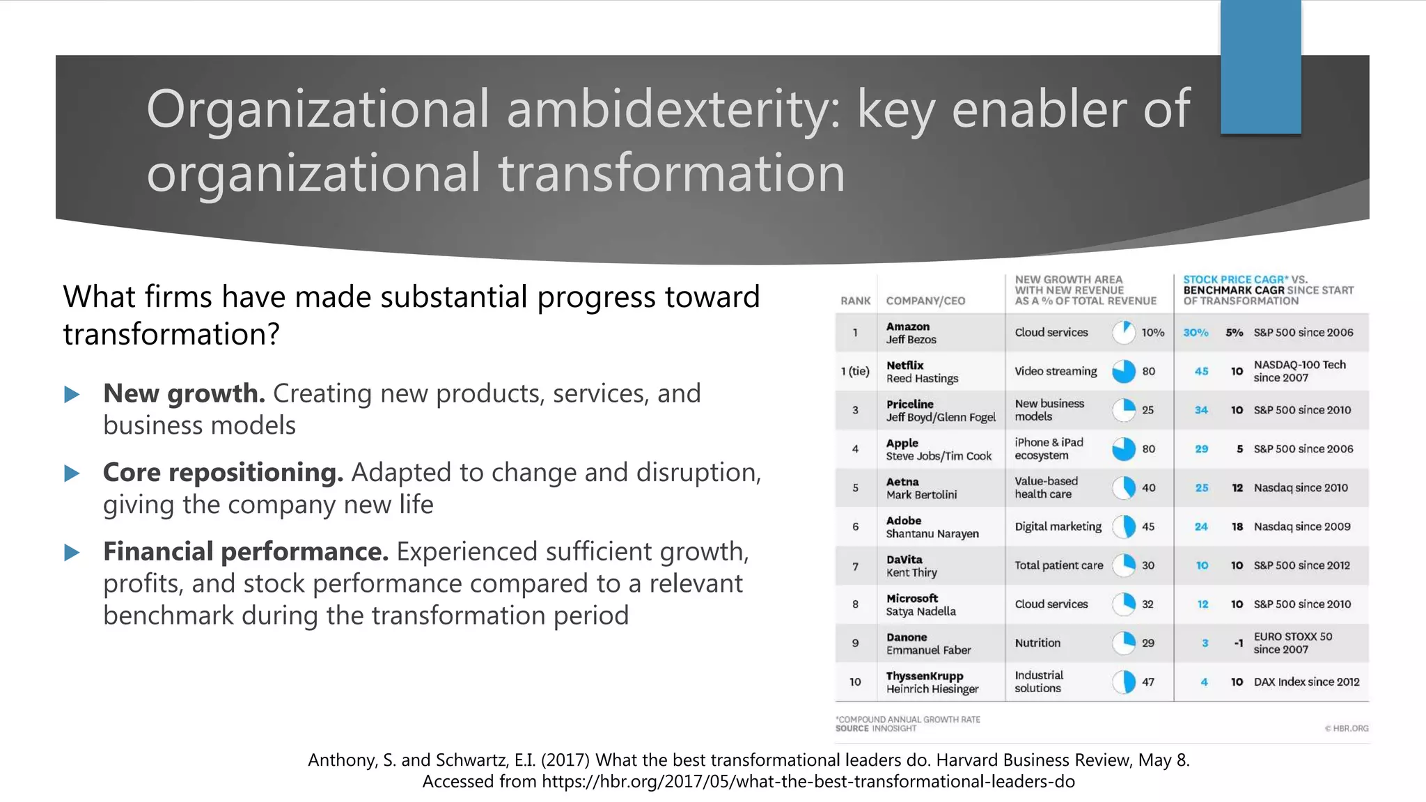 Organizational ambidexterity: key enabler of
organizational transformation
Anthony, S. and Schwartz, E.I. (2017) What the best transformational leaders do. Harvard Business Review, May 8.
Accessed from https://hbr.org/2017/05/what-the-best-transformational-leaders-do
What firms have made substantial progress toward
transformation?
 New growth. Creating new products, services, and
business models
 Core repositioning. Adapted to change and disruption,
giving the company new life
 Financial performance. Experienced sufficient growth,
profits, and stock performance compared to a relevant
benchmark during the transformation period
 