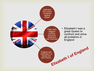 politicians 
and suitors 
conspired 
against 
Isabel I 
There were 
religious 
conflicts, 
economic 
weakness 
was improved 
• Elizabeht I was a 
great Queen to 
confront and solve 
all problems in 
England 
England was 
embroiled in a 
bloody war 
with France. 
