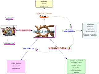 Mapa Conceptual Aprendizaje colaborativo 