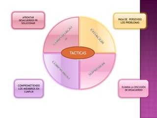 AFRONTAR
DESACUERDOS PR               PASA DE PERSEVIDO
  SOLUCIONAR                   LOS PROBLEMAS




                  TACTICAS




COMPROMETIENDO
                               ELIMINA LA DISCUSIÓN
LOS MIEMBROS EN                   DE DESACUERDO
    CUMPLIR
 