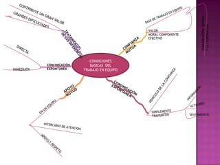 COMUNICACIÓN SINCERA
                                                                                                Y LA COOPERACION
                                               VALOR
                                               MORAL COMPONENTE
                                               EFECTIVO




                              CONDICIONES
            COMUNICACIÓN      BASICAS DEL
INMEDIATA   EXPONTANEA     TRABAJO EN EQUIPO




                                                                  SENTIMIENTOS
 