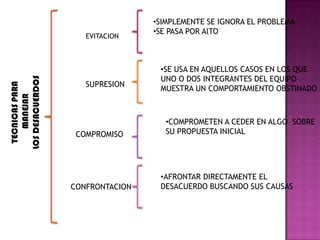 •SIMPLEMENTE SE IGNORA EL PROBLEMA
                                  •SE PASA POR AlTO
                     EVITACION



                                   •SE USA EN AQUELLOS CASOS EN LOS QUE
                                   UNO O DOS INTEGRANTES DEL EQUIPO
LOS DESACUERDOS




                     SUPRESION
 TECNICAS PARA




                                   MUESTRA UN COMPORTAMIENTO OBSTINADO
     MANEJAR




                                    •COMPROMETEN A CEDER EN ALGO SOBRE
                   COMPROMISO       SU PROPUESTA INICIAL




                                   •AFRONTAR DIRECTAMENTE EL
                  CONFRONTACION    DESACUERDO BUSCANDO SUS CAUSAS
 