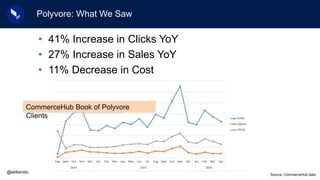 Polyvore: What We Saw
@ebkendo
Source: CommerceHub data
CommerceHub Book of Polyvore
Clients
• 41% Increase in Clicks YoY
...