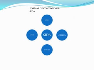 FORMAS DE CONTAGIO DEL
SIDA


           SEMEN




SANGRE
         SIDA          FLUIDOS
                     CORPORALES




          TATUAJES
 