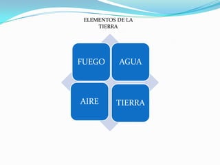 ELEMENTOS DE LA
     TIERRA




FUEGO      AGUA



AIRE      TIERRA
 