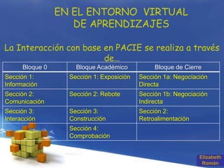 Page 5
EN EL ENTORNO VIRTUAL
DE APRENDIZAJES
Bloque 0 Bloque Académico Bloque de Cierre
Sección 1:
Información
Sección 1: Exposición Sección 1a: Negociación
Directa
Sección 2:
Comunicación
Sección 2: Rebote Sección 1b: Negociación
Indirecta
Sección 3:
Interacción
Sección 3:
Construcción
Sección 2:
Retroalimentación
Sección 4:
Comprobación
Elizabeth
Román
La Interacción con base en PACIE se realiza a través
de…
 