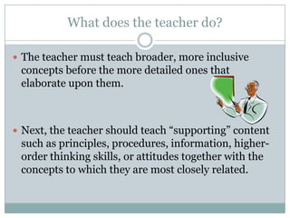 What does the teacher do?

 The teacher must teach broader, more inclusive
 concepts before the more detailed ones that
 elaborate upon them.



 Next, the teacher should teach “supporting” content
 such as principles, procedures, information, higher-
 order thinking skills, or attitudes together with the
 concepts to which they are most closely related.
 