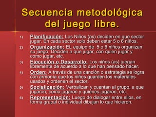 Secuencia metodológicaSecuencia metodológica
del juego libre.del juego libre.
1)1) Planificación:Planificación: Los Niños (as) deciden en que sectorLos Niños (as) deciden en que sector
jugar. En cada sector solo deben estar 5 o 6 niños.jugar. En cada sector solo deben estar 5 o 6 niños.
2)2) Organización:Organización: EL equipo de 5 o 6 niños organizanEL equipo de 5 o 6 niños organizan
su juego. Deciden a que jugar, con quien jugar ysu juego. Deciden a que jugar, con quien jugar y
como jugar, etc.como jugar, etc.
3)3) Ejecución o Desarrollo:Ejecución o Desarrollo: Los niños (as) jueganLos niños (as) juegan
libremente de acuerdo a lo que han pensado hacer.libremente de acuerdo a lo que han pensado hacer.
4)4) Orden:Orden: A través de una canción o estrategia se lograA través de una canción o estrategia se logra
con armonía que los niños guarden los materialescon armonía que los niños guarden los materiales
usados y ordenen el sector.usados y ordenen el sector.
5)5) Socialización:Socialización: Verbalizan y cuentan al grupo, a queVerbalizan y cuentan al grupo, a que
jugaron, como jugaron y quienes jugaron, etc.jugaron, como jugaron y quienes jugaron, etc.
6)6) Representación:Representación: Luego de dialogar entre ellos, enLuego de dialogar entre ellos, en
forma grupal o individual dibujan lo que hicieron.forma grupal o individual dibujan lo que hicieron.
 