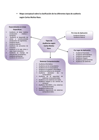  Mapa conceptual sobre la clasificación de los diferentes tipos de auditoría
según Carlos Muñoz Razo.
Tipos de
Auditorias según
Carlos Muñoz
Razo
Por área de Aplicación
Auditoría Externa.
Auditoría Interna.
Por lugar de Aplicación
 Auditoría financiera.
 Auditoria administrativa.
 Auditoria operacional.
 Auditoria integral.
 Auditoria gubernamental.
 Auditoría de sistemas.
Especializadas en áreas
Específicas.
 Auditoría al área médica
(evaluación médico—
sanitaria).
 Auditoría al desarrollo de
obras y construcciones
(evaluación de ingeniería).
 Auditoría fiscal.
 Auditoría laboral.
 Auditoría de provectos de
inversión.
 Auditoría a la caja chica o
caja mayor (arqueos).
 Auditoría al manejo de
mercancías (inventarios).
 Auditoría ambiental.
 Auditoría de sistemas.
Sistemas Computacionales
 Auditoria informática.
 Auditoría con la computadora.
 Auditoría sin la computadora.
 Auditoría a la gestión informática.
 Auditoría al sistema de cómputo.
 Auditoría alrededor de la
computadora.
 Auditoría de la seguridad de
sistemas computacionales.
 Auditoría a los sistemas de redes.
 Auditoría integral a los centros de
cómputo.
 Auditoría ISO-9000 a los sistemas
computacionales.
 Auditoría outsourcing.
 Auditoria ergonómica de sistemas
computacionales.
 