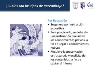 ¿Cuáles son los tipos de aprendizaje?
Por Recepción
 Se genera por instrucción
expositiva
 Para propiciarlo, se debe dar
una instrucción que active
los conocimientos previos, a
fin de llegar a conocimientos
nuevos
 Requiere la presentación
estructurada y explícita de
los contenidos, a fin de
captar el interés
 