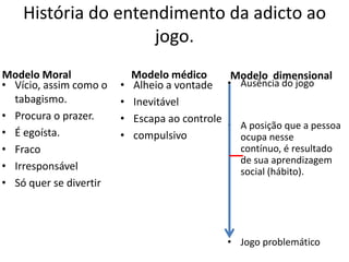 História do entendimento da adicto ao
jogo.
Modelo Moral
• Vício, assim como o
tabagismo.
• Procura o prazer.
• É egoísta.
• Fraco
• Irresponsável
• Só quer se divertir
Modelo médico
• Alheio a vontade
• Inevitável
• Escapa ao controle
• compulsivo
• Ausência do jogo
• A posição que a pessoa
ocupa nesse
contínuo, é resultado
de sua aprendizagem
social (hábito).
• Jogo problemático
Modelo dimensional
 