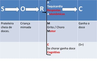 S O R
A
Taquicardia
Respostas
Autonômicas
C
Prateleira
cheia de
doces.
Criança
mimada
M
Grito / Choro
Motor
Ganha o
doce
C
Se chorar ganha doce
Cognitivo
(S+)
 