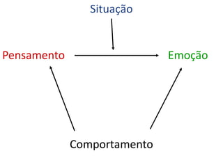 Situação
Pensamento Emoção
Comportamento
 