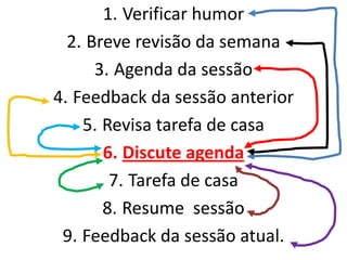 1. Verificar humor
2. Breve revisão da semana
3. Agenda da sessão
4. Feedback da sessão anterior
5. Revisa tarefa de casa
6. Discute agenda
7. Tarefa de casa
8. Resume sessão
9. Feedback da sessão atual.
 
