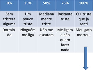 0% 25% 50% 75% 100%
Sem
tristeza
alguma
Um
pouco
triste
Mediana
mente
triste
Bastante
triste
O + triste
que já
senti
Dormin-
do
Ninguém
me liga
Não me
escutam
Me ligam
e não
quero
fazer
nada
Meu gato
morreu.
 