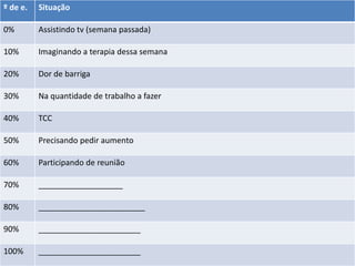 º de e. Situação
0% Assistindo tv (semana passada)
10% Imaginando a terapia dessa semana
20% Dor de barriga
30% Na quantidade de trabalho a fazer
40% TCC
50% Precisando pedir aumento
60% Participando de reunião
70% ___________________
80% ________________________
90% _______________________
100% _______________________
 