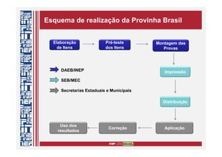 Esquema de realização da Provinha Brasil
Impressão
Elaboração
de Itens
Distribuição
Montagem das
Provas
Correção
DAEB/INEP
SEB/MEC
Secretarias Estaduais e Municipais
Pré-teste
dos Itens
Aplicação
Uso dos
resultados
 