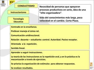 Centrado en la enseñanza. Profesor maneja el único rol. Comunicación unidireccional. Relación  docente – estudiante :  control. Autoridad . Pasivo receptor. Orientada  a la  repetición. Sentido lineal. Aprender a seguir instrucciones. La teoría de las instrucciones es la repetición oral, y en la práctica es la mecanización a través de ejercicios. Se prioriza la  organización de estímulos  para obtener respuestas. Se evalúan resultados. CONDUCTISMO I nstruccionismo Tecnología Educativa Necesidad de personas que apoyaran  procesos productivos en serie, idea de una “elite organizadora” . Vida del conocimientos más larga, poca velocidad en el cambio. Corto Plazo. 