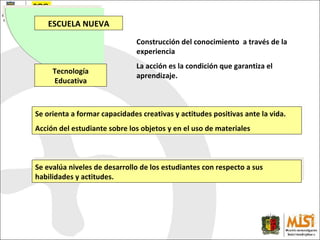 Se orienta a formar capacidades creativas y actitudes positivas ante la vida. Acción del estudiante sobre los objetos y en el uso de materiales Se evalúa niveles de desarrollo de los estudiantes con respecto a sus habilidades y actitudes. ESCUELA NUEVA Tecnología Educativa Construcción del conocimiento  a través de la experiencia  La acción es la condición que garantiza el aprendizaje. 