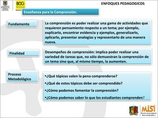 ENFOQUES PEDAGOGICOS Fundamento Finalidad Proceso Metodológico Enseñanza para la Comprensión. L a comprensión es poder realizar una gama de actividades que requieren pensamiento respecto a un tema; por ejemplo, explicarlo, encontrar evidencia y ejemplos, generalizarlo, aplicarlo, presentar analogías y representarlo de una manera nueva. D esempeños de comprensión :  implica poder realizar una variedad de tareas que, no sólo demuestran la comprensión de un tema sino que, al mismo tiempo, la aumenten. ¿Qué tópicos valen la pena comprenderse?  ¿Qué de estos tópicos debe ser comprendido?  ¿Cómo podemos fomentar la comprensión?  ¿Cómo podemos saber lo que los estudiantes comprenden ?  