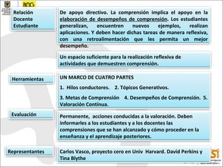 Evaluación Representantes Permanente,  acciones conducidas a la valoración. D eben informarles a los estudiantes y a los   docentes las comprensiones que se han alcanzado y cómo proceder en la enseñanza y el aprendizaje posteriores.  Carlos Vasco, proyecto cero en Univ  Harvard.  David Perkins y Tina Blythe  Herramientas UN MARCO DE CUATRO PARTES 1.  Hilos conductores.  2 . Tópicos Generativos. 3 . Metas de Comprensión   4 . Desempeños de Comprensión.   5 . Valoración Contínua. U n espacio suficiente para la realización reflexiva de actividades que demuestren comprensión.  Relación Docente Estudiante De apoyo directivo. L a comprensión implica  el apoyo en  la  elaboración de desempeños de comprensión . Los estudiantes generali za n, encuentren nuevos ejemplos, reali za n aplicaciones. Y deben hacer dichas tareas de manera reflexiva, con una retroalimentación que les permita un mejor desempeño. 