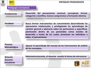 ENFOQUES PEDAGOGICOS Fundamento Finalidad Proceso Metodológico Relación Docente Estudiante Pedagogía Conceptual. Desarrollo del pensamiento nocional, conceptual, formal, categorial y científico, lectura comprensiva y formación afectiva. Busca formar instrumentos de conocimiento desarrollando las operaciones intelectuales y privilegiando los aprendizajes de carácter general y abstracto sobre los particulares y específicos, planteando dentro de sus postulados varios estados de desarrollo a través de los cuales atraviesan los individuos a saber, el pensamiento Apoyar el aprendizaje del manejo de los instrumentos de análisis de los conceptos. Heteroestructurante, el docente  enseña la forma de estructurar. 