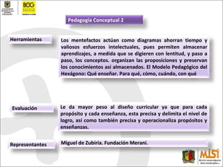 Representantes Miguel de Zubiría. Fundación Merani. Evaluación L e da mayor peso al diseño curricular ya que para cada propósito y cada enseñanza, esta precisa y delimita el nivel de logro, así como también precisa y operacionaliza propósitos y enseñanzas.  Los mentefactos actúan como diagramas   ahorran tiempo y valiosos esfuerzos intelectuales, pues permiten almacenar aprendizajes, a medida que se digieren con lentitud, y paso a paso, los conceptos. organizan las proposiciones y preservan los conocimientos así almacenados. El Modelo Pedagógico del Hexágono: Qué enseñar. Para qué, cómo, cuándo, con qué Herramientas Pedagogía Conceptual 2 