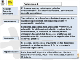 Evaluación Representantes El alcance,  asimilación y argumento  de los desenlaces problémicos  de las temáticas. A fin de promover la actividad cognoscitiva Luria, Leontieff,  Majmutov y Marta Martínez Llantada ,  Néstor Bravo Salinas ,  Paúl Torres Fernández ,  Guanche M. Adania  Herramientas Tres métodos de la Enseñanza Problémica que son: La  exposición problémica ,  la búsqueda parcial  y la  conversación heurística .  Funciones especiales de la Enseñanza  Problémica,  la educación de hábitos  de asimilación creadora de los conocimientos, la formación de hábitos para su utilización, la posibilidad de resolver problemas, así como la formación y acumulación de experiencias útiles en la vida práctica. Relación Docente Estudiante El docente apoya y orienta para guiar las contradicciones. Más interestructurante.  El estudiante aprende a cuestionar. Problémico. 2 