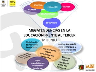 EDUCACIÓN  Avance acelerado de la tecnología y su influencia en la vida diaria  Globalización del mercado y la educación  SOCIEDAD Súper especialización de saberes y funciones  FORMACIÓN 
