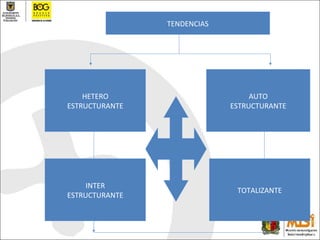 TENDENCIAS HETERO ESTRUCTURANTE AUTO ESTRUCTURANTE TOTALIZANTE INTER ESTRUCTURANTE 