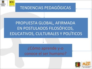 TENDENCIAS PEDAGÓGICAS PROPUESTA GLOBAL, AFIRMADA  EN POSTULADOS FILOSÓFICOS,  EDUCATIVOS, CULTURALES Y POLÍTICOS ¿Cómo aprende y-o  conoce el ser humano? 