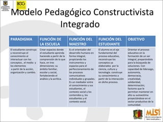 Modelo Pedagógico Constructivista Integrado  PARADIGMA FUNCIÓN DE LA ESCUELA FUNCIÓN DEL MAESTRO FUNCIÓN DEL ESTUDIANTE OB...