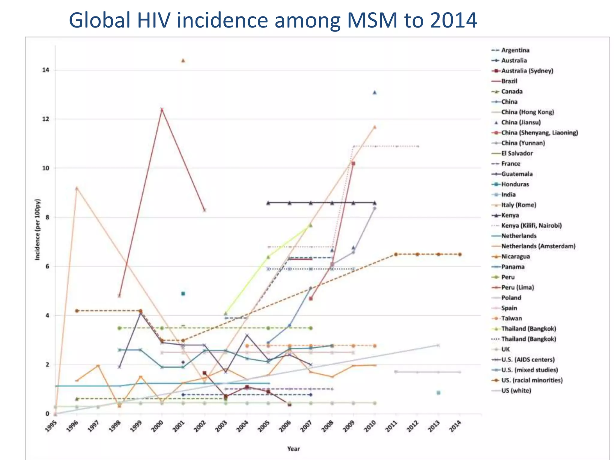 Global HIV incidence among MSM to 2014
 
