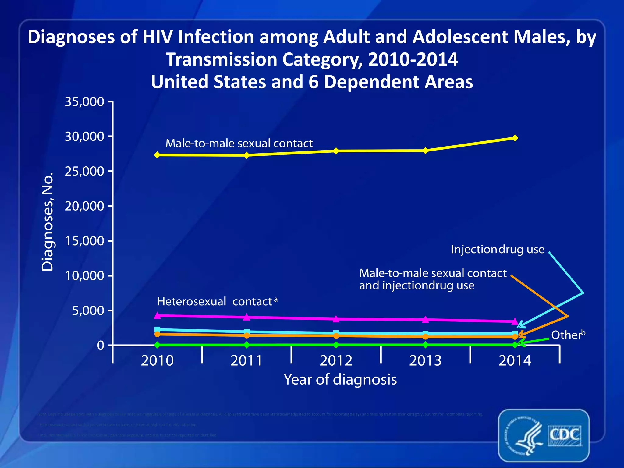 Diagnoses of HIV Infection among Adult and Adolescent Males, by
Transmission Category, 2010-2014
United States and 6 Dependent Areas
Note. Data include persons with a diagnosis of HIV infection regardless of stage of disease at diagnosis. All displayed data have been statisticallyadjusted to account for reportingdelays and missing transmission category, but not for incomplete reporting.
a Heterosexual contact with a person known to have, or to be at high risk for, HIV infection.
b Includes hemophilia,blood transfusion, perinatalexposure, and risk factor not reported or identified.
 