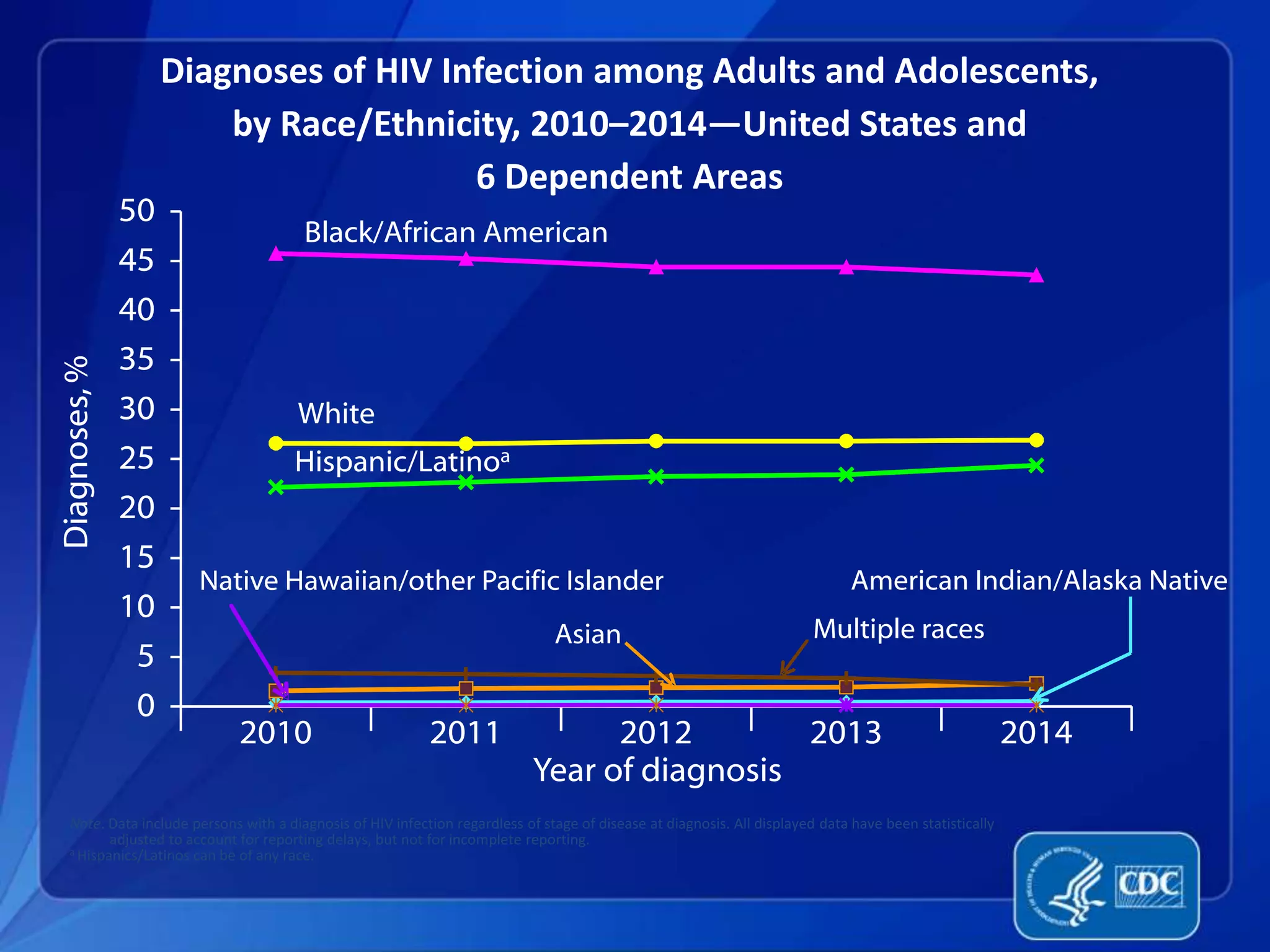 Diagnoses of HIV Infection among Adults and Adolescents,
by Race/Ethnicity, 2010–2014—United States and
6 Dependent Areas
Note. Data include persons with a diagnosis of HIV infection regardless of stage of disease at diagnosis. All displayed data have been statistically
adjusted to account for reporting delays, but not for incomplete reporting.
a Hispanics/Latinos can be of any race.
 
