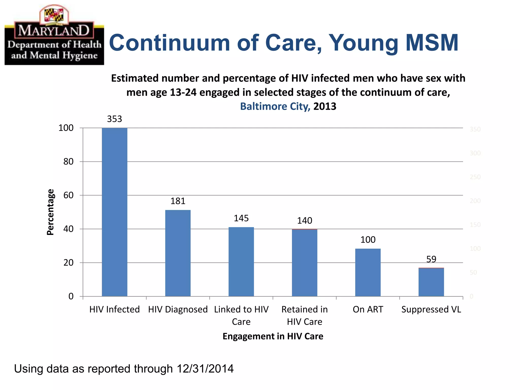 Continuum of Care, Young MSM
353
181
145 140
100
59
0
50
100
150
200
250
300
350
0
20
40
60
80
100
HIV Infected HIV Diagnosed Linked to HIV
Care
Retained in
HIV Care
On ART Suppressed VL
Percentage
Engagement in HIV Care
Estimated number and percentage of HIV infected men who have sex with
men age 13-24 engaged in selected stages of the continuum of care,
Baltimore City, 2013
Using data as reported through 12/31/2014
 