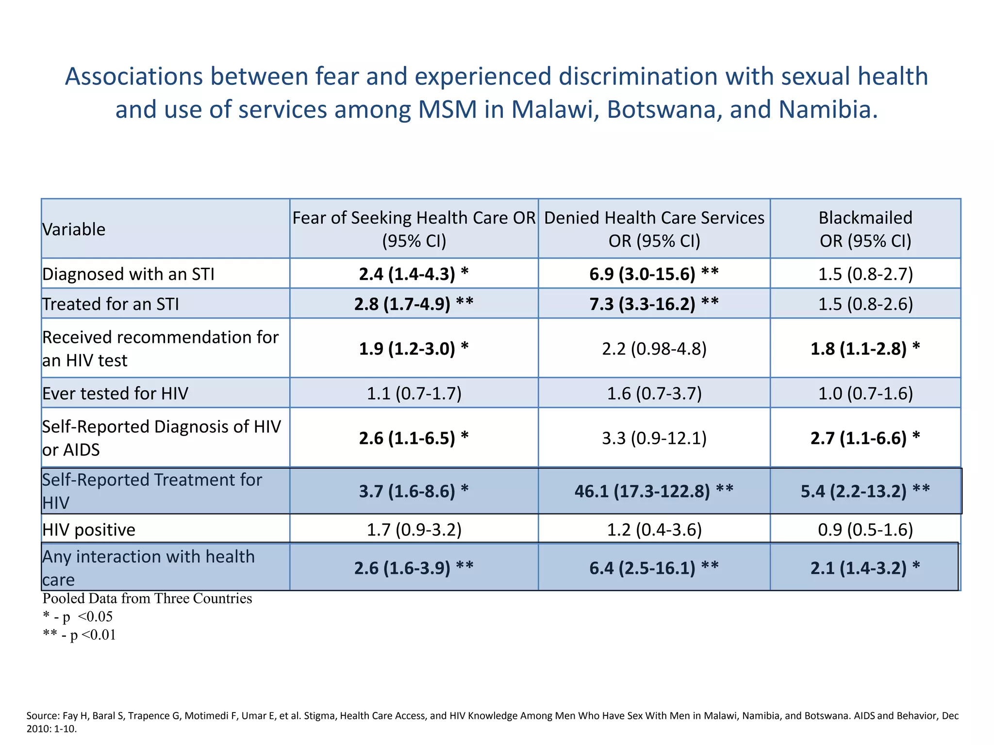 Variable
Fear of Seeking Health Care OR
(95% CI)
Denied Health Care Services
OR (95% CI)
Blackmailed
OR (95% CI)
Diagnosed with an STI 2.4 (1.4-4.3) * 6.9 (3.0-15.6) ** 1.5 (0.8-2.7)
Treated for an STI 2.8 (1.7-4.9) ** 7.3 (3.3-16.2) ** 1.5 (0.8-2.6)
Received recommendation for
an HIV test
1.9 (1.2-3.0) * 2.2 (0.98-4.8) 1.8 (1.1-2.8) *
Ever tested for HIV 1.1 (0.7-1.7) 1.6 (0.7-3.7) 1.0 (0.7-1.6)
Self-Reported Diagnosis of HIV
or AIDS
2.6 (1.1-6.5) * 3.3 (0.9-12.1) 2.7 (1.1-6.6) *
Self-Reported Treatment for
HIV
3.7 (1.6-8.6) * 46.1 (17.3-122.8) ** 5.4 (2.2-13.2) **
HIV positive 1.7 (0.9-3.2) 1.2 (0.4-3.6) 0.9 (0.5-1.6)
Any interaction with health
care
2.6 (1.6-3.9) ** 6.4 (2.5-16.1) ** 2.1 (1.4-3.2) *
Pooled Data from Three Countries
* - p <0.05
** - p <0.01
Source: Fay H, Baral S, Trapence G, Motimedi F, Umar E, et al. Stigma, Health Care Access, and HIV Knowledge Among Men Who Have Sex With Men in Malawi, Namibia, and Botswana. AIDS and Behavior, Dec
2010: 1-10.
Associations between fear and experienced discrimination with sexual health
and use of services among MSM in Malawi, Botswana, and Namibia.
 